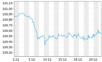 Chart Japan Finance Organ.f.Municip. EO-MTN. 2024(29) - 1 Monat