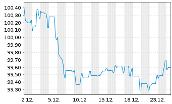 Chart Enag&aacute;s Financiaciones S.A.U. EO-MTN. 2024(24/34) - 1 Monat