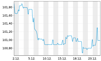 Chart ENEL Finance Intl N.V. EO-Med.Term Notes 24(24/35) - 1 Monat