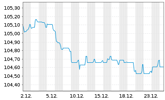 Chart Banco Santander S.A. EO-FLR Med.Term Nts 24(29/34) - 1 Monat