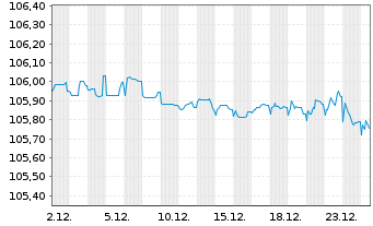 Chart EnBW Energie Baden-W&uuml;rttem. AG v.24(24/84) - 1 Monat