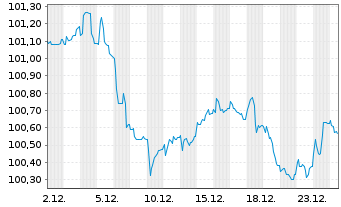 Chart Nestl&eacute; Finance Intl Ltd. EO-Med.T.Nts 2024(30/31) - 1 Monat