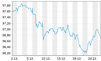 Chart Nestl&eacute; Finance Intl Ltd. EO-Med.T.Nts 2024(36/37) - 1 Monat