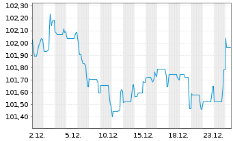 Chart Telefonica Emisiones S.A.U. EO-MTN. 2024(24/32) - 1 Monat
