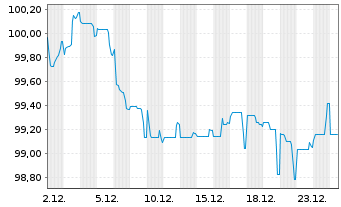 Chart Telefonica Emisiones S.A.U. EO-MTN. 2024(24/36) - 1 Monat