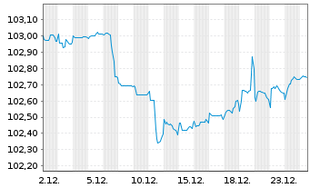 Chart Ungarn EO-Bonds 2024(29) - 1 Monat