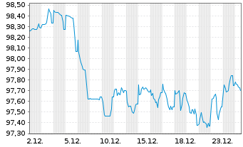 Chart British Columbia, Provinz EO-Notes 2024(34) - 1 Monat