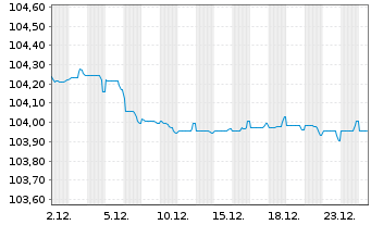 Chart Logicor Financing S.&agrave;.r.l. EO-MTN. 2024(24/28) - 1 Monat
