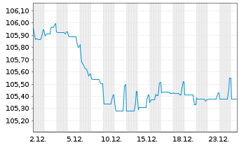 Chart Jyske Bank A/S EO-FLR Med.-T. Nts 2024(24/35) - 1 Monat