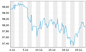 Chart Deutsche Bahn Finance GmbH Med.Term Notes 2024(38) - 1 Monat