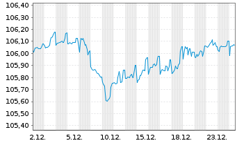 Chart Telef&oacute;nica Europe B.V. EO-FLR Bonds 2024(24/Und.) - 1 Monat