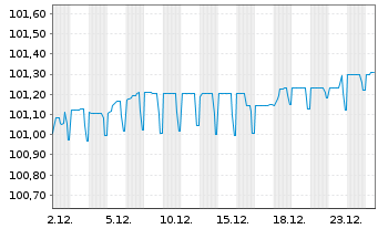 Chart Kapla Holding S.A.S EO-FLR Nts 2024(24/30) Reg.S - 1 Month