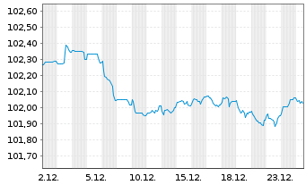 Chart Eurogrid GmbH MTN v.2024(2028/2029) - 1 Month