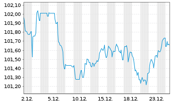 Chart Eurogrid GmbH MTN v.2024(2033/2034) - 1 Monat