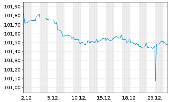 Chart Coca Cola HBC Finance B.V. EO-MTN. 2024(24/28) - 1 Month