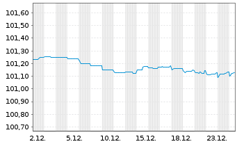 Chart Mitsubishi HC Capital UK PLC -T.Nts 2024(27/27) - 1 Month