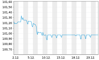 Chart Volvo Treasury AB EO-Med.-T.Notes 2024(24/29) - 1 Month