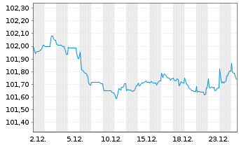 Chart DekaBank Dt.Girozentrale MTN-IHS S.A-164 v.24(29) - 1 Monat