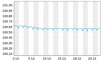 Chart Volvo Treasury AB EO-Med.-T.Notes 2024(24/26) - 1 Month