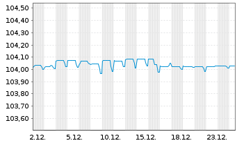Chart Cirsa Finance International 2024(24/29)Reg.S - 1 Month