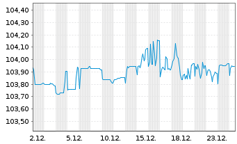 Chart Goldstory S.A.S. EO-Notes 2024(24/30) Reg.S - 1 Month