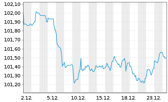 Chart Becton, Dickinson & Co. EO-Notes 2024(24/31) - 1 Monat