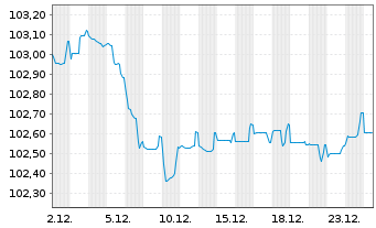 Chart Corporaci&oacute;n Andina de Fomento EO-MTN. 2024(30) - 1 Month