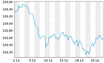 Chart ING Groep N.V. EO-FLR Med.-T. Nts 2024(34/35) - 1 Monat