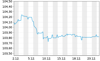 Chart Danske Bank AS EO-FLR Med.-Term Nts 24(29/34) - 1 Monat