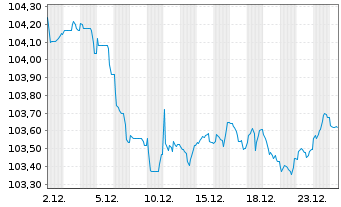 Chart Caixabank S.A. EO-FLR Non-Pref. MTN 24(31/32) - 1 Month