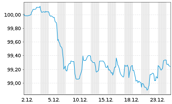 Chart International Bank Rec. Dev. EO-Med.T.Nts 2024(34) - 1 Monat