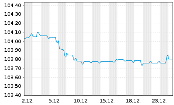 Chart Raiffeisen Bank Intl AG Non.Pref.MTN2024(28/29) - 1 Monat