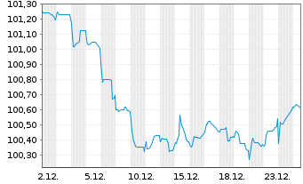 Chart Litauen, Republik EO-Medium-Term Notes 2024(34) - 1 Monat