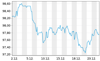 Chart Linde PLC EO-Medium-Term Nts 2024(24/36) - 1 Month