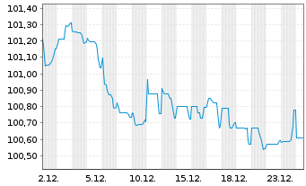 Chart Linde PLC EO-Medium-Term Nts 2024(24/31) - 1 Monat
