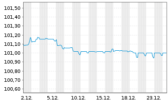 Chart Linde PLC EO-Medium-Term Nts 2024(24/28) - 1 Monat