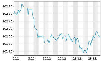 Chart Svenska Handelsbanken AB MTN 2024(34) - 1 Monat