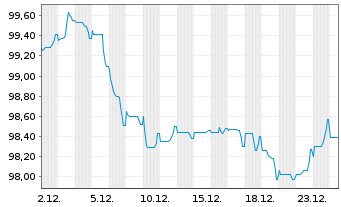 Chart Unilever Fin. Netherlands B.V. EO-MTN. 2024(24/37) - 1 Monat