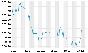 Chart Unilever Fin. Netherlands B.V. EO-MTN. 2024(24/32) - 1 Monat