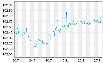Chart Techem Verwaltungsges.675 mbH Nts.v.24(26/29)Reg.S - 1 Month