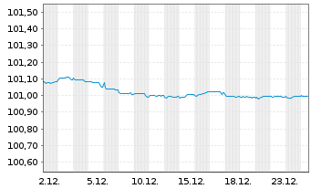 Chart Infineon Technologies AG Med.Term Nts. v.24(24/27) - 1 Monat