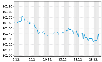 Chart Siemens Finan.maatschappij NV EO-MTN. 2024(28/28) - 1 Month