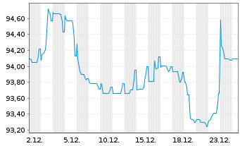 Chart Siemens Finan.maatschappij NV EO-MTN. 2024(43/44) - 1 Month
