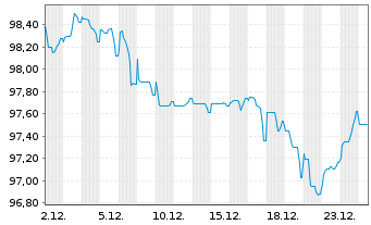 Chart Siemens Finan.maatschappij NV EO-MTN. 2024(36/37) - 1 Month