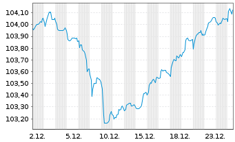 Chart Rum&auml;nien EO-Med.-Term Nts 2024(31)Reg.S - 1 Monat