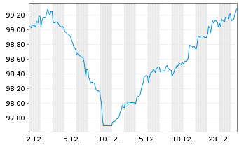 Chart Rum&auml;nien EO-Med.-Term Nts 2024(36)Reg.S - 1 Month