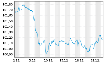 Chart BAWAG P.S.K. EO-Med.-Term Cov. Bds 2024(31) - 1 Monat