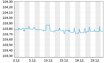 Chart TUI AG EO-Anl.v.2024(2024/2029) Reg.S - 1 Monat