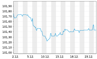 Chart Kraft Heinz Foods Co. EO-Notes 2024(24/29) - 1 Monat