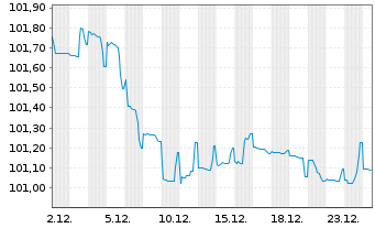 Chart Honeywell International Inc. EO-Notes 2024(24/30) - 1 Monat